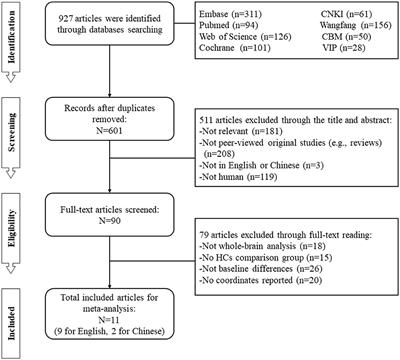 Altered resting-state brain activity in functional dyspepsia patients: a coordinate-based meta-analysis